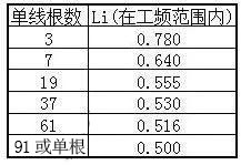 湘江妖精视频app最新版下载电缆主要电气参数计算